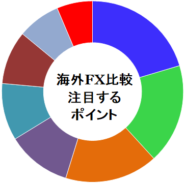 海外FX比較ポイント：信頼性、スプレッド、レバレッジ、ボーナス、約定力2