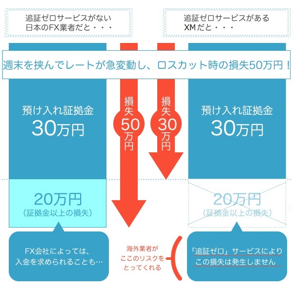 海外FX業者XM追証なしゼロカット方式