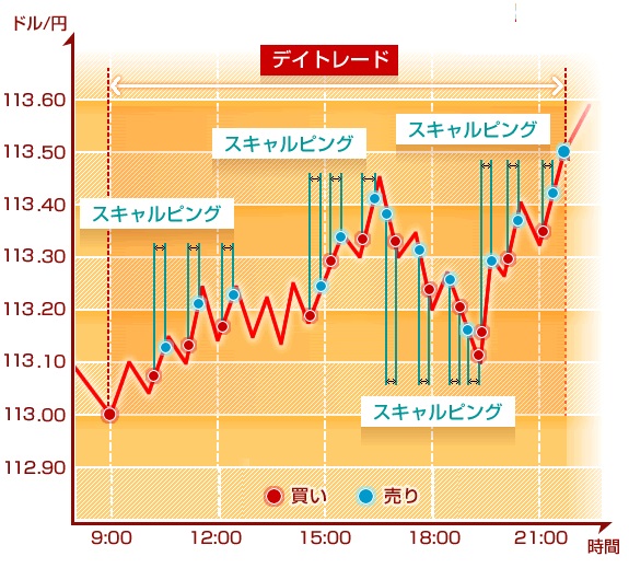 スキャルピングとデイトレードの違いの解説