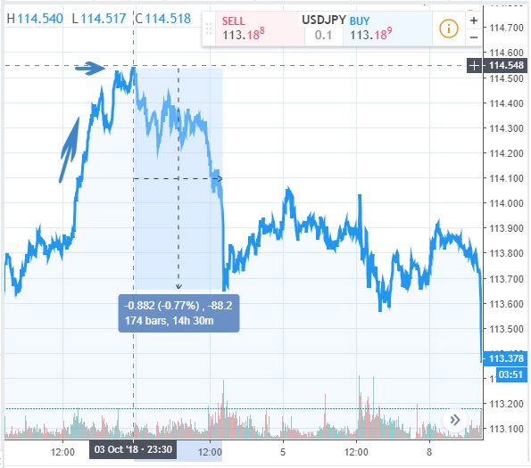 ドル円逆転ReversalXM取引