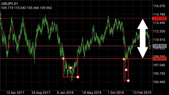FX両建てドル円レンジ2017-2019