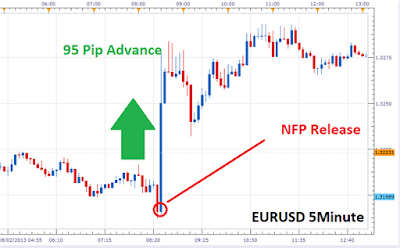ユーロドルNFP（雇用統計）チャート