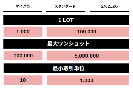 XM口座タイプ比較