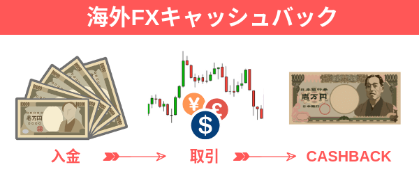 海外FXキャッシュバック解説
