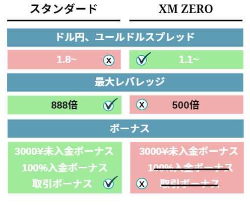 XMスタンダードとZERO口座比較