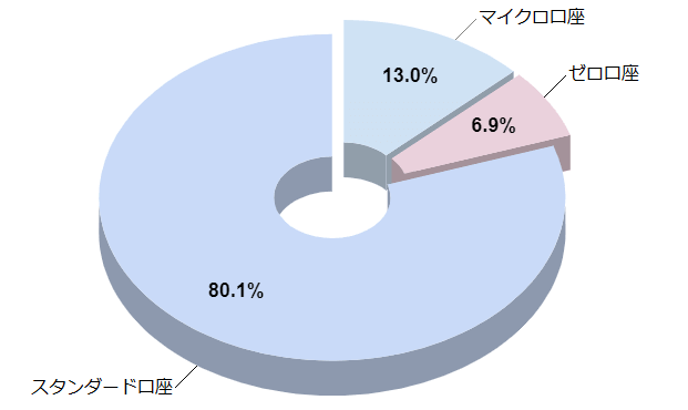 XM 口座タイプ選択