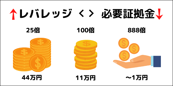 XM レバレッジ 証拠金計算