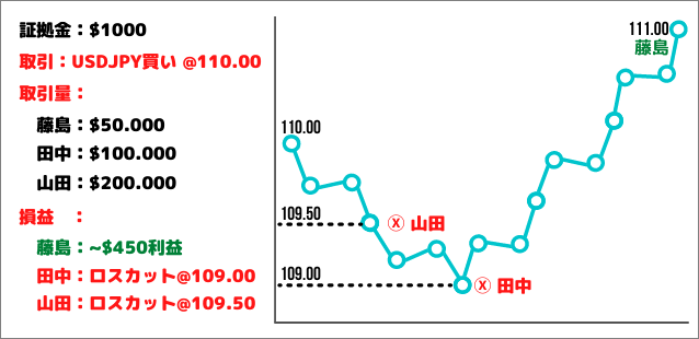 XM レバレッジおすすめ50倍