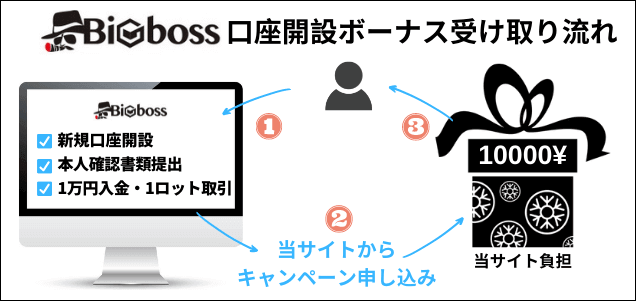 BigBoss 口座開設ボーナス