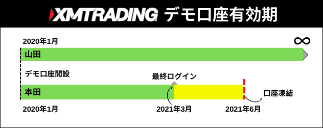 XM MT4 MT5デモ口座有効期限