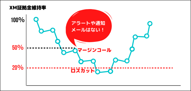 XM 証拠金維持率とロスカット