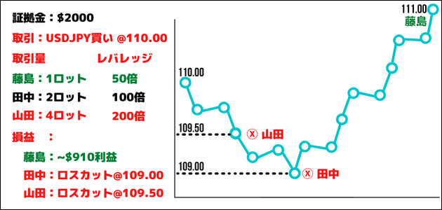 BigBoss レバレッジかけ方