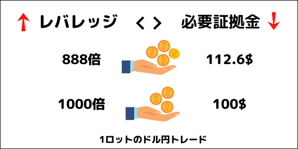XM 1000倍レバレッジと証拠金関連