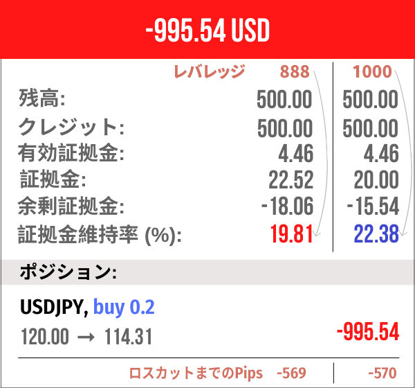 XM 1000倍レバレッジの時のロスカット