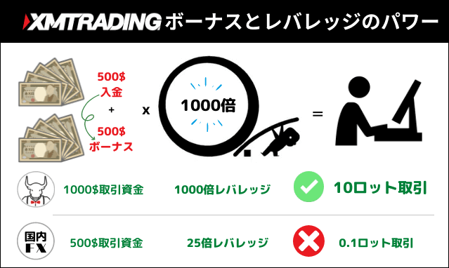 XM レバレッジ1000倍