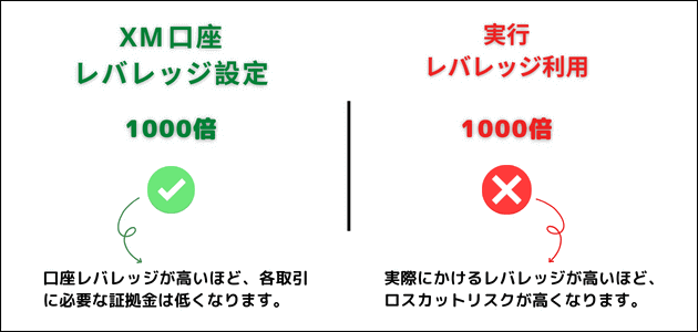 XM 口座・実行レバレッジおすすめ