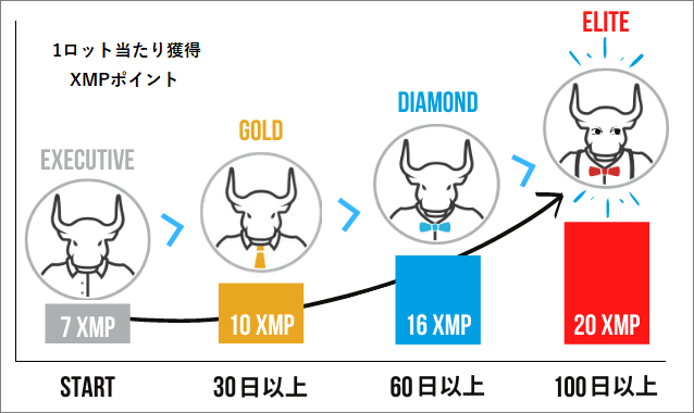 XMP ロイヤリティステータスポイント