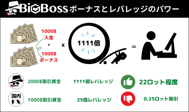 BigBoss レバレッジ1111倍比較