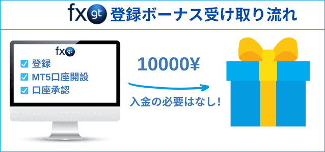 FXGT 口座開設ボーナス受け取り