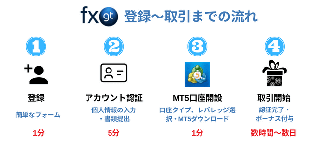 FXGT 登録・口座開設流れ