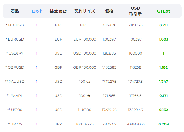 FXGTのGTLotについて