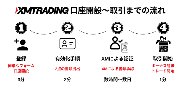 XM 口座開設流れ
