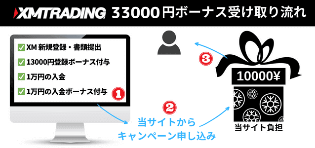 XM 33000円口座開設ボーナス受け取り流れ