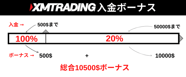 XM 入金ボーナスキャンペーン解説