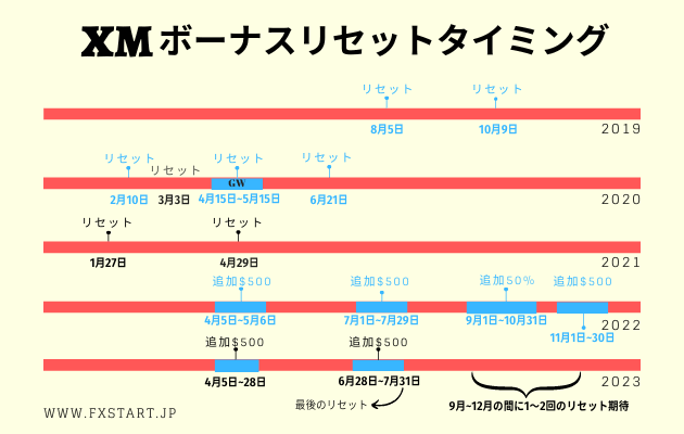 XM ボーナスリセット2023年タイミング